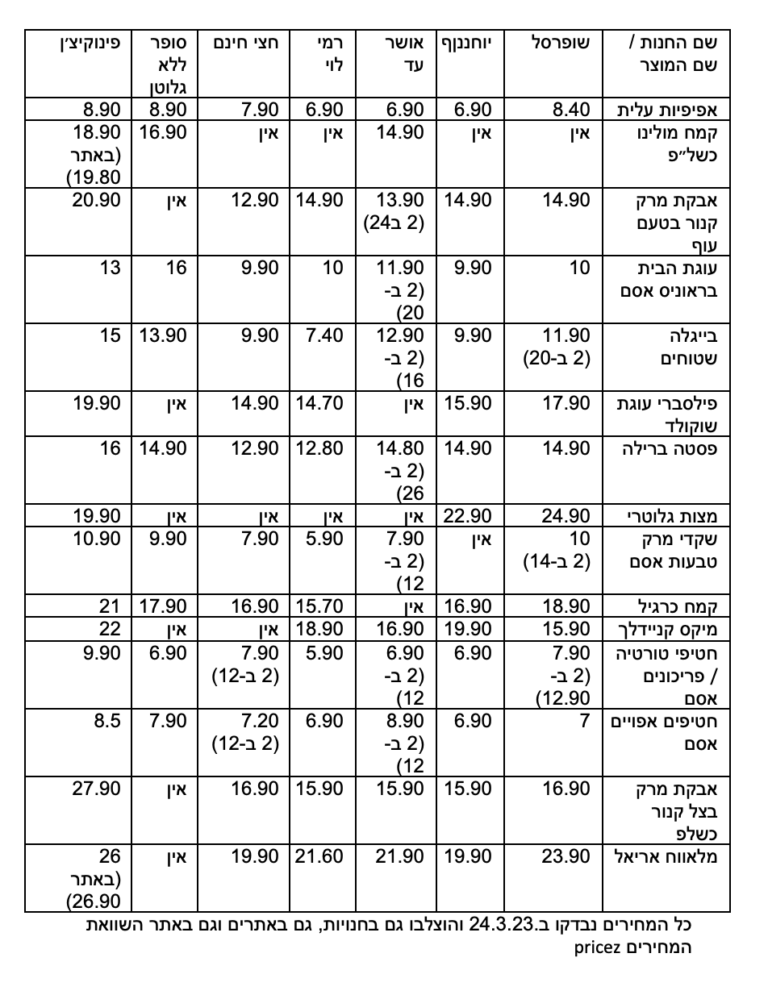 פערים של עשרות אחוזים במוצרים לפסח ללא גלוטן. צילום: דביר בר